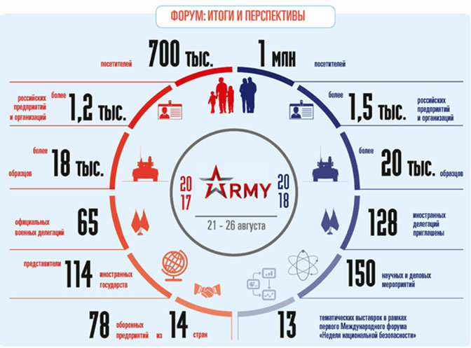 Форум Армия 2017-2018